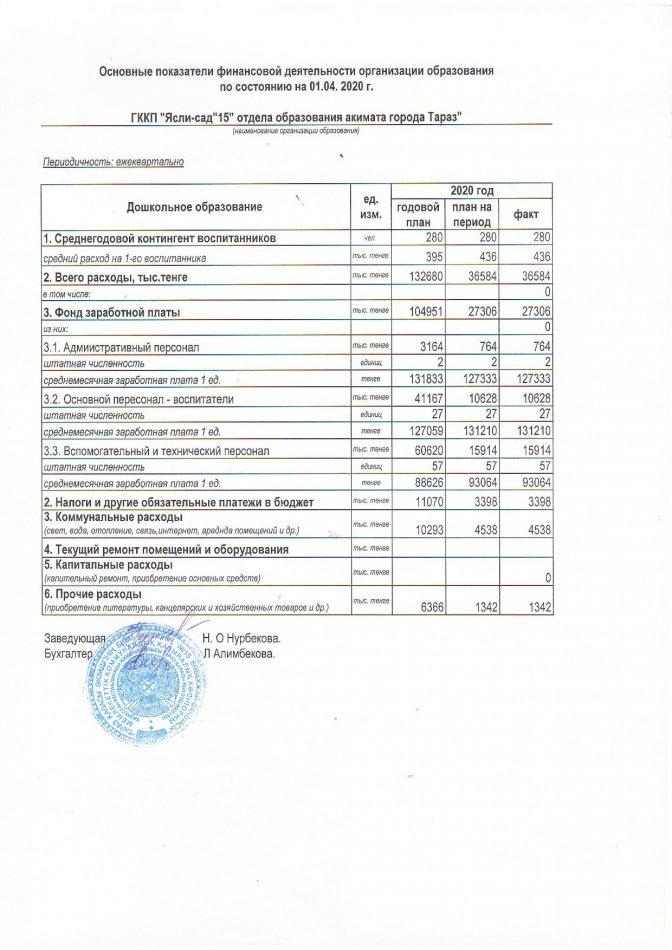 Основные показатели финансовой деятельности на 01.04.2020 г