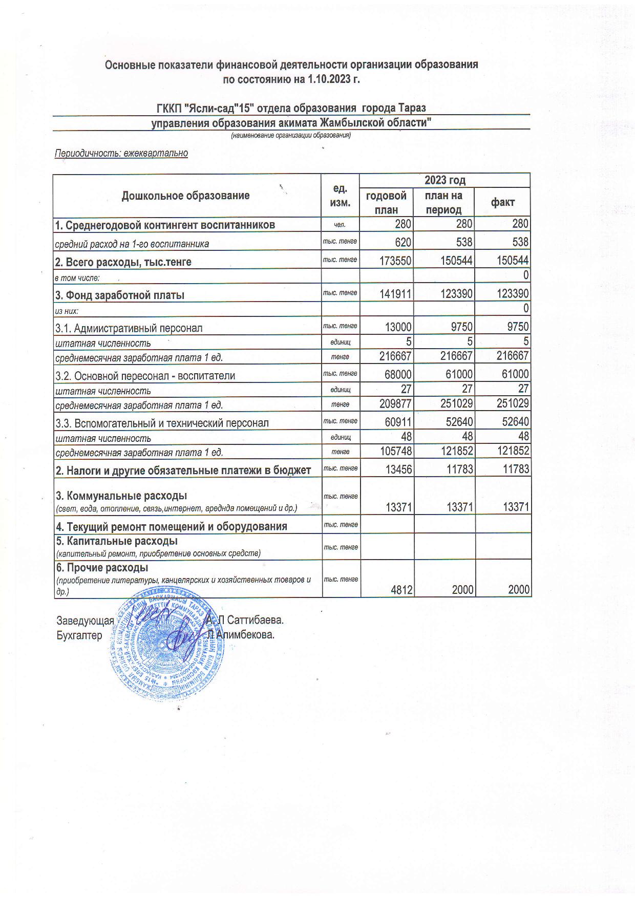 Қаржы қызметінің негізгі көрсеткіштері 01.10.2023