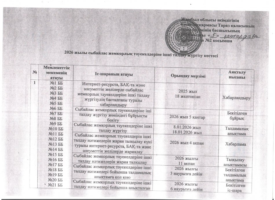 Сыбайлас жемқорлық тәуекелдеріне ішкі талдау жүргізу жөніндегі жұмыс жоспары